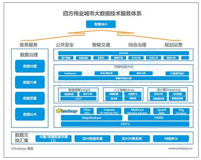 中國城市大數據市場報告 中興、浪潮、四方偉業、美林、明略、數字冰雹技術與市場分析